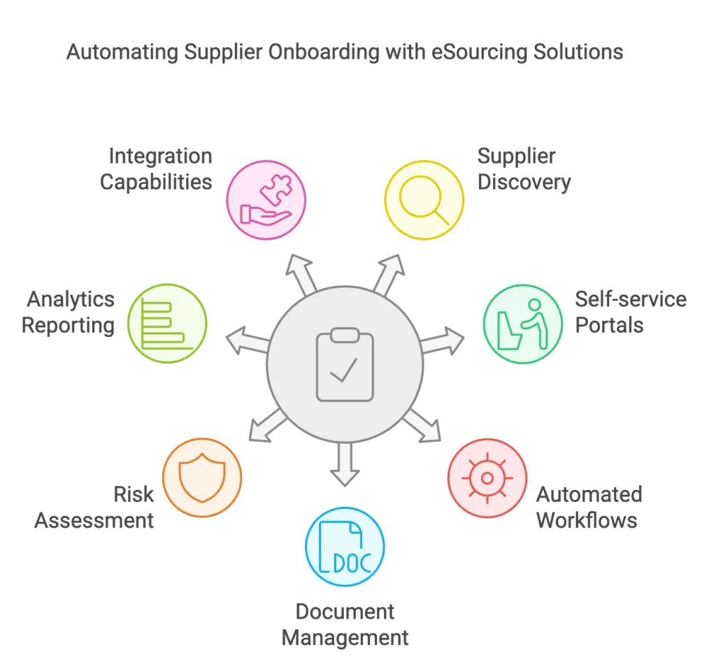 Automating Supplier Onboarding with eSourcing Solutions