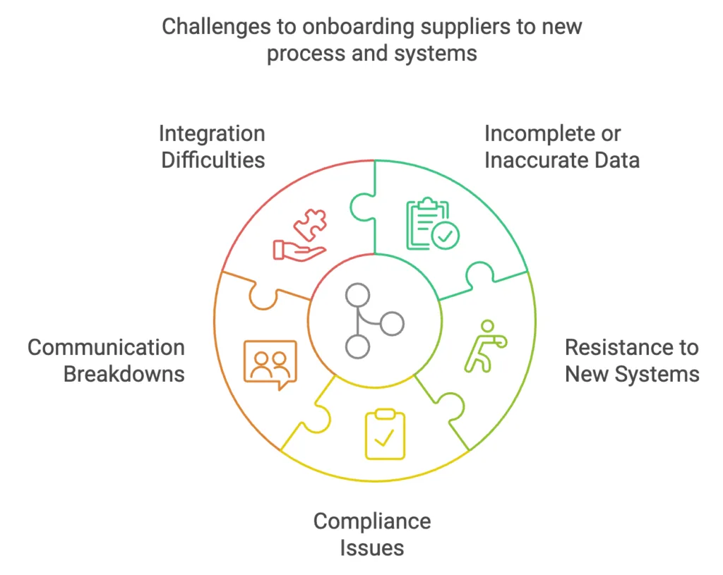 Challenges to onboarding suppliers to new process and systems