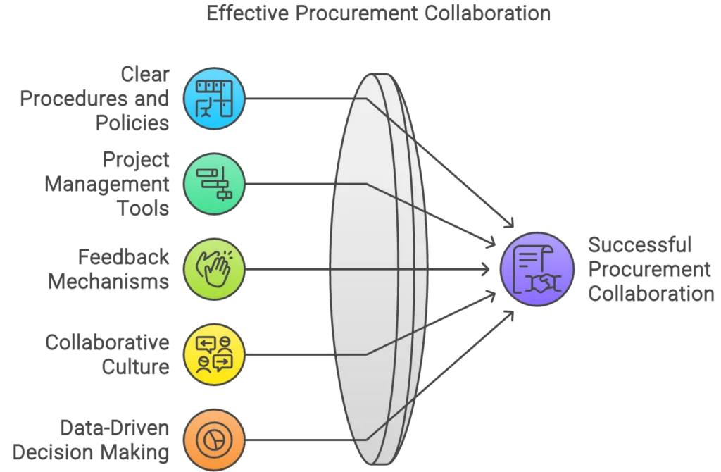 Procurement collaboration
