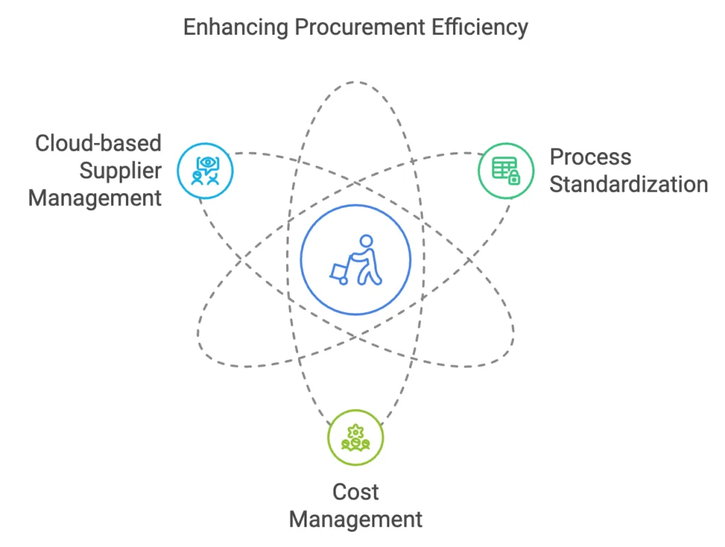 Enhance Procurement Efficiency