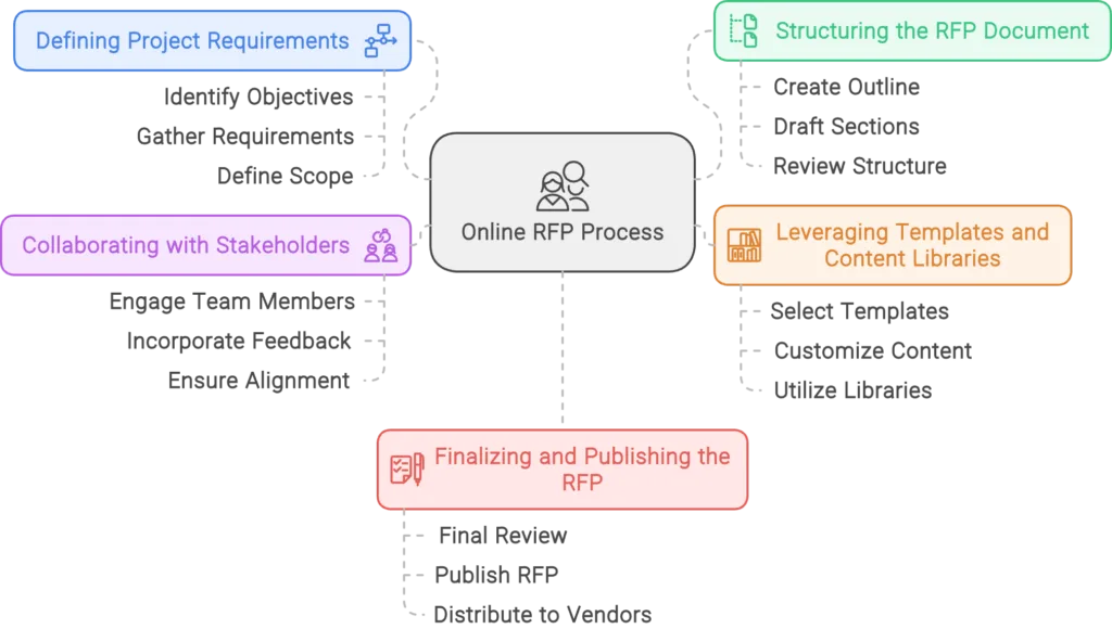 RFP Creation process with Krinati eSourcing Tools
