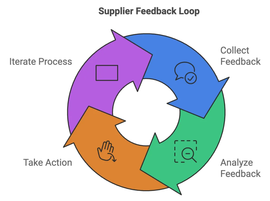 Supplier Feedback Loop