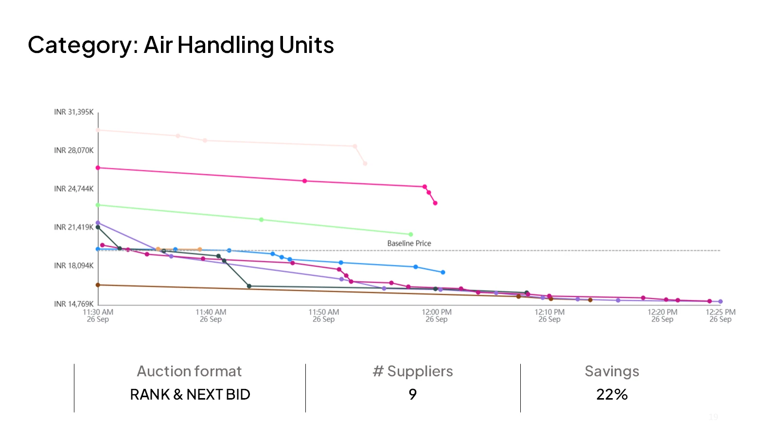 Line chart of nine suppliers' bids during a Krinati Air Handling Units reverse auction on 26 September, 11:30 AM to 12:25 PM. Prices fall from a range of roughly INR 18-31 million toward INR 15 million, finishing about 22% below the baseline price.