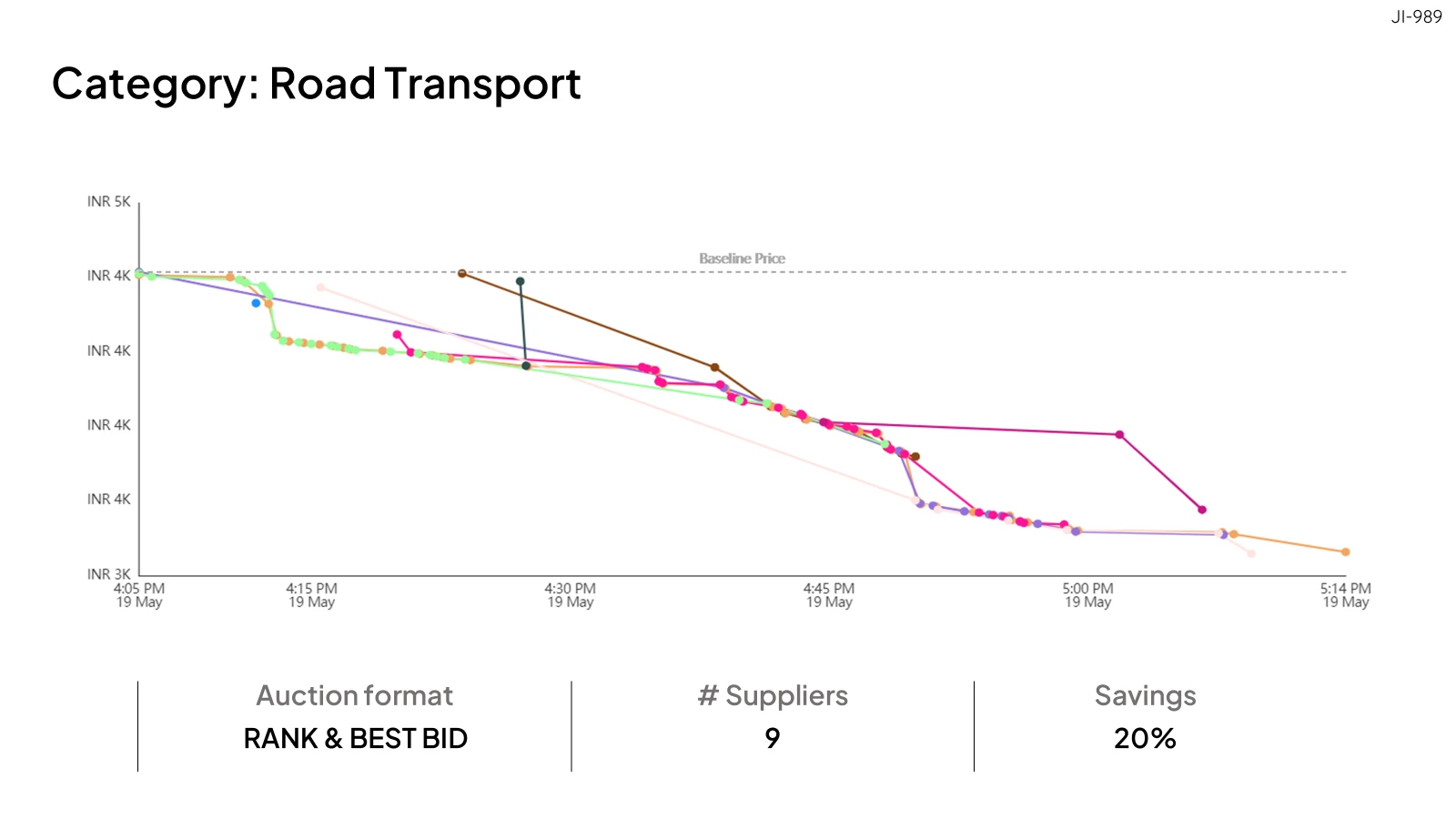 Line chart of nine suppliers' bids during a Krinati Road Transport reverse auction on 19 May, 4:05 PM to 5:14 PM. Prices fall from the baseline price toward roughly 20% below it by the close of bidding.