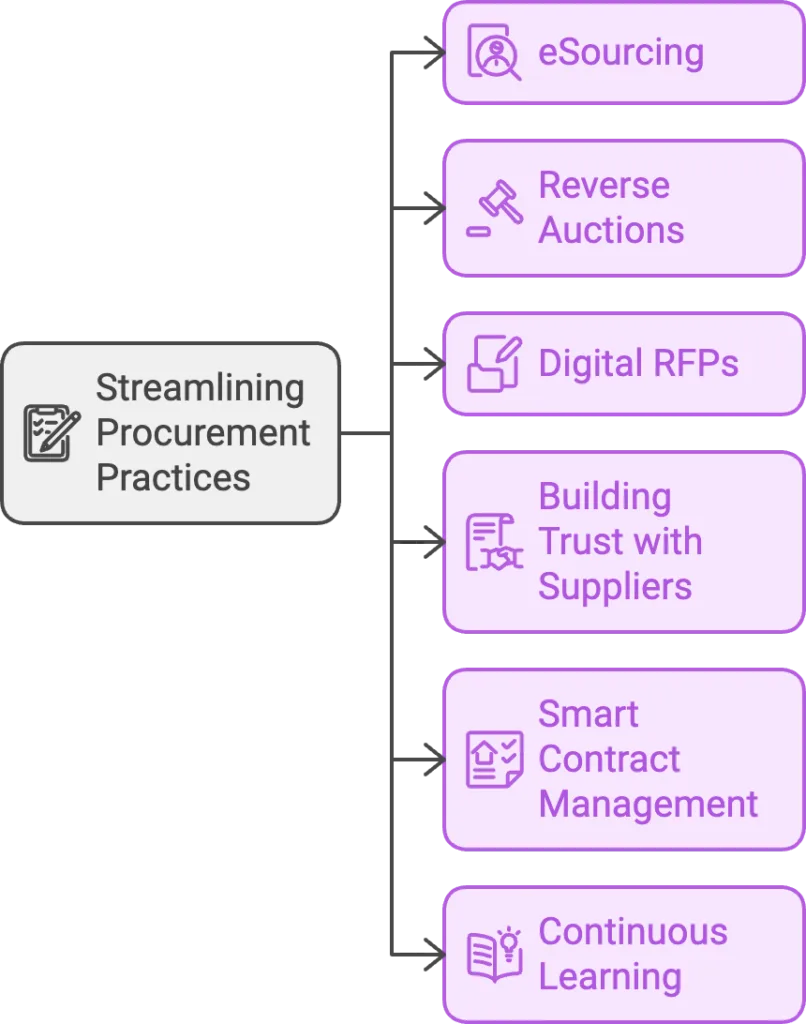 6 effective ways to streamline procurement