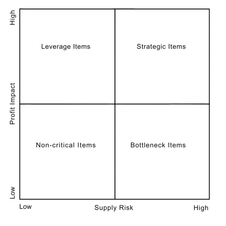 Kraljic Matrix for Supplier Segmentation