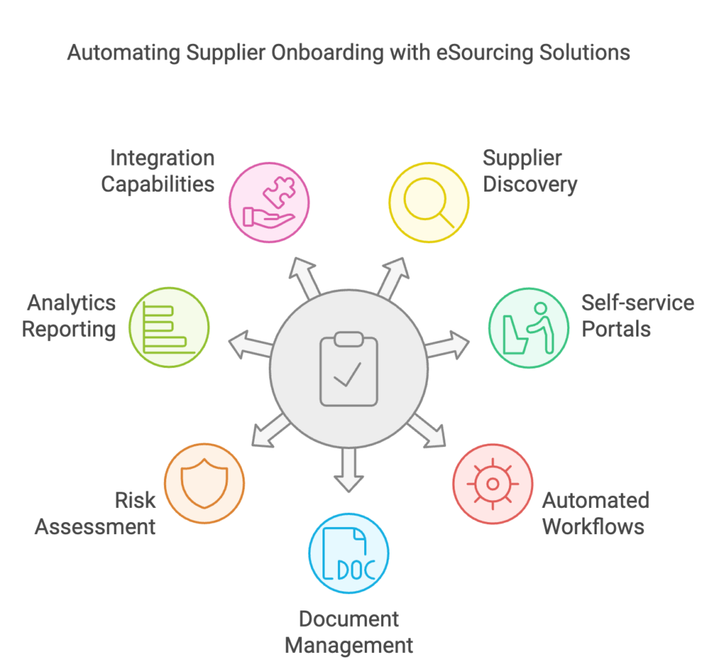 Automating Supplier Onboarding with eSourcing Solutions