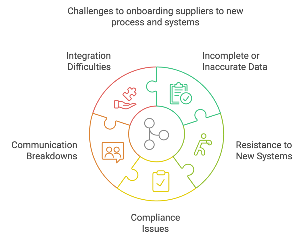 Challenges to onboarding suppliers to new process and systems