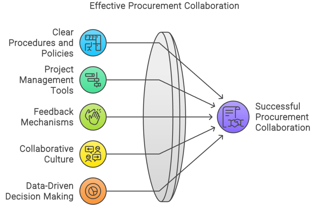 Best Practices for Effective Procurement Collaboration