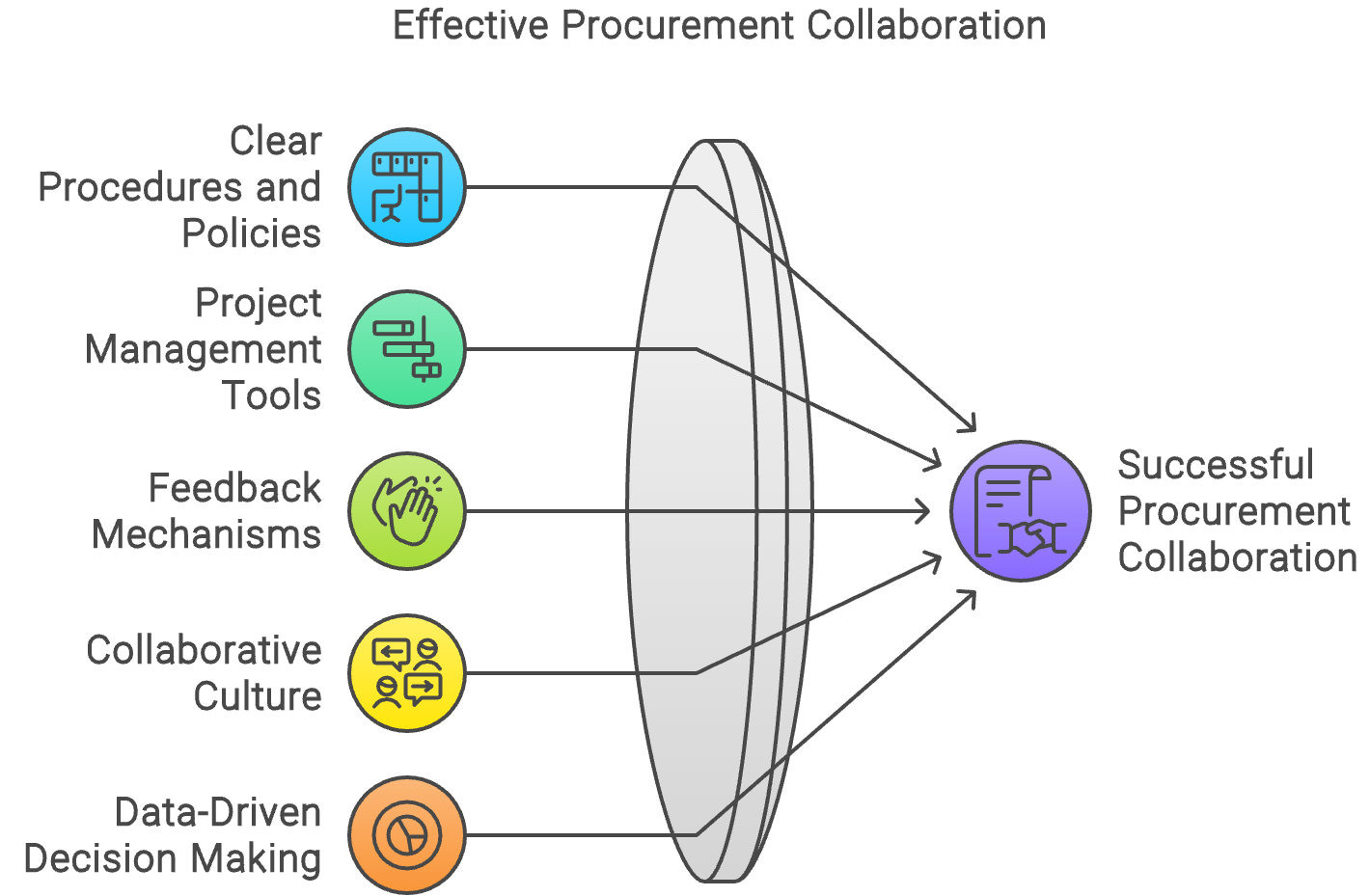 Procurement Collaboration