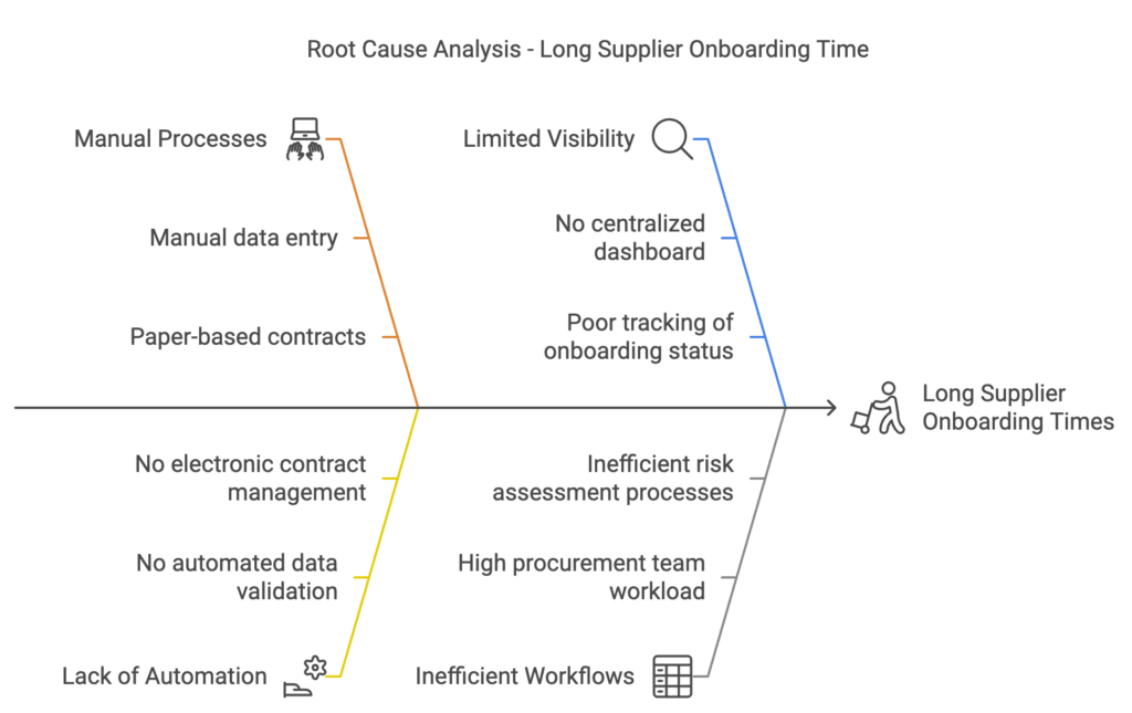 Fishbone diagram for Long Supplier onboarding time