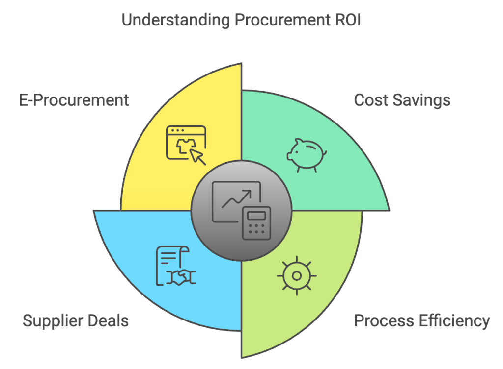 Procurement ROI