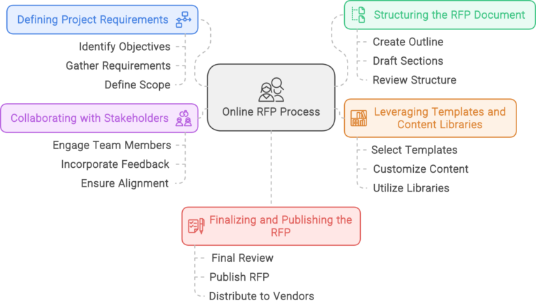 RFP Creation process with Krinati eSourcing Tools