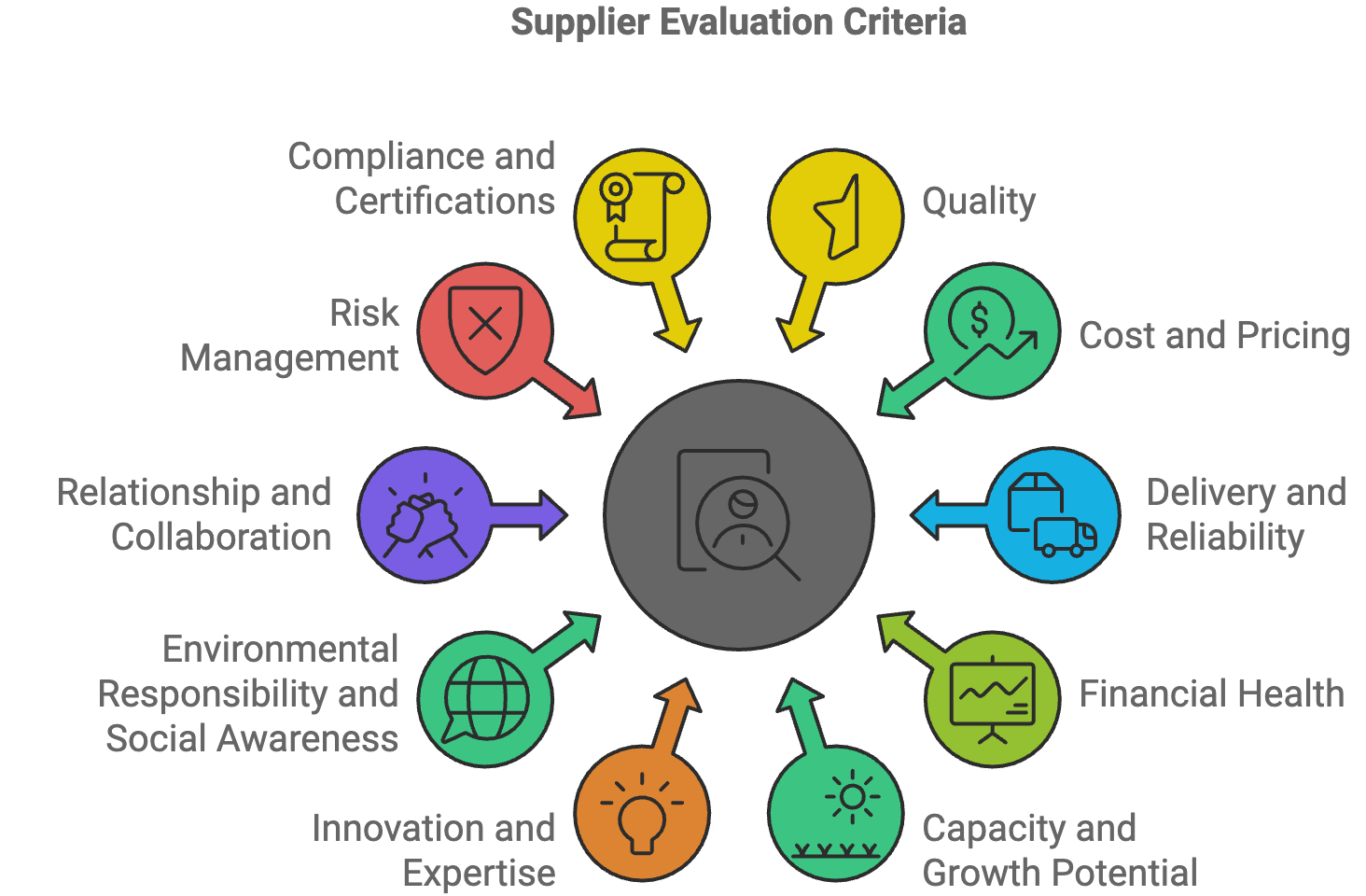 top 10 supplier evaluation criteria