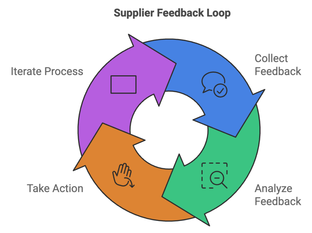 Supplier Feedback Loop