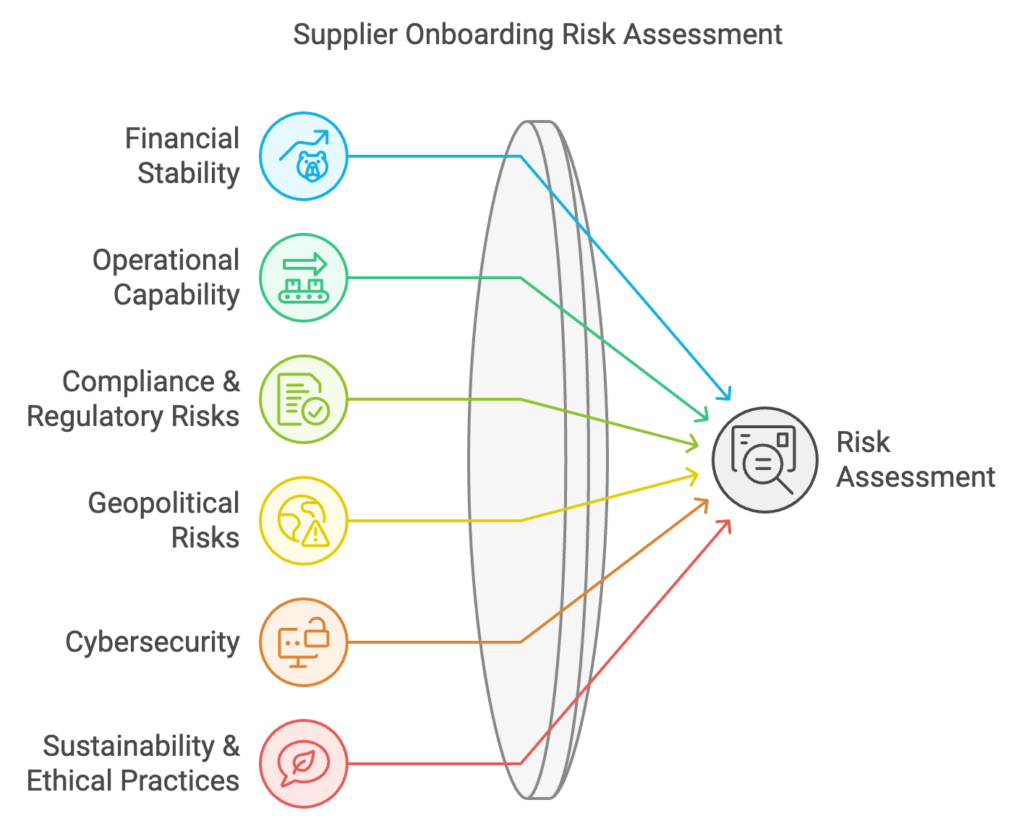 Supplier Onboarding Risk Assessment