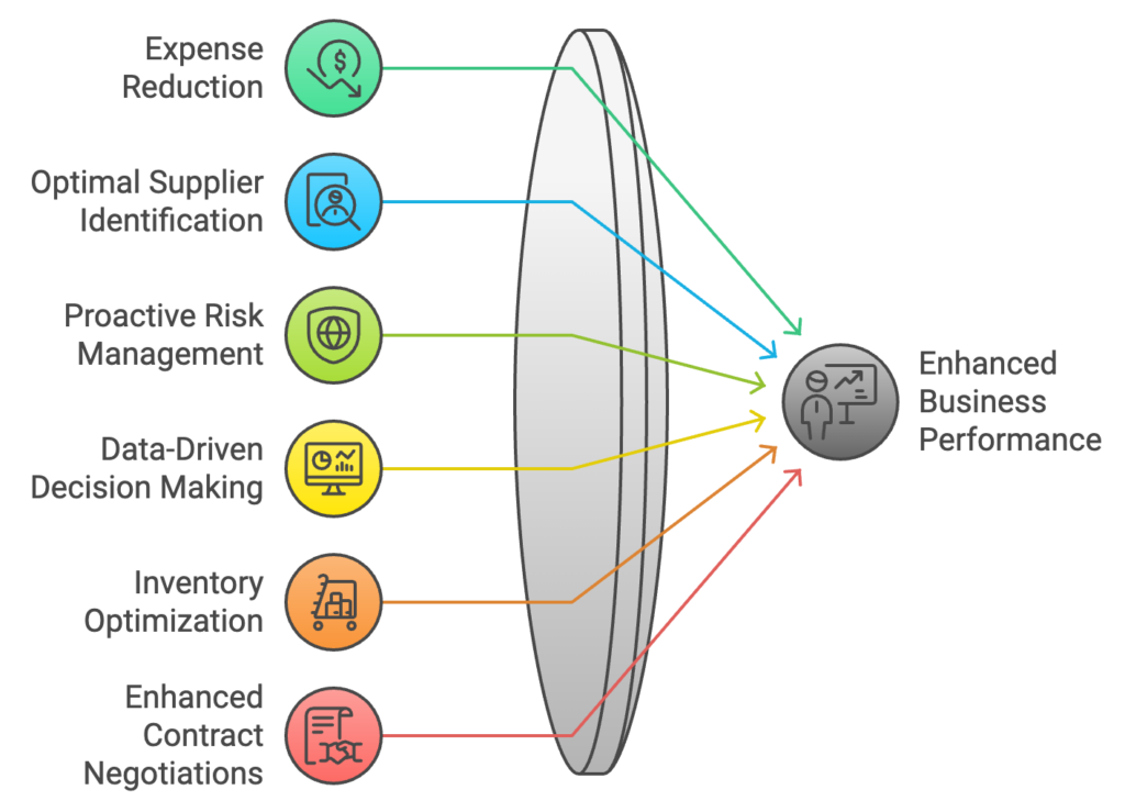 procurement analytics benefits